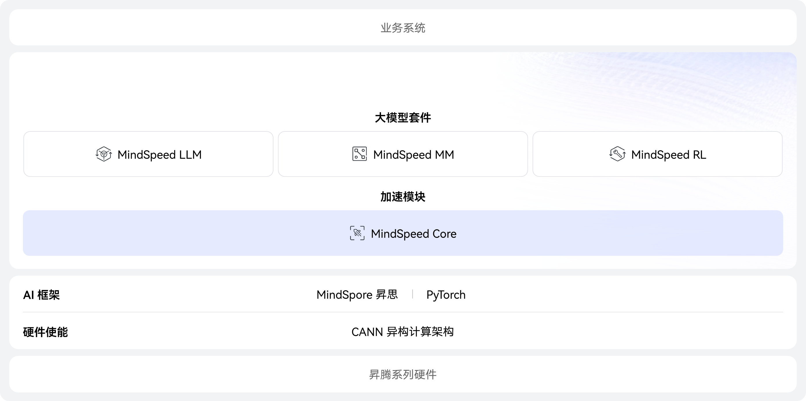 MindSpeed Core