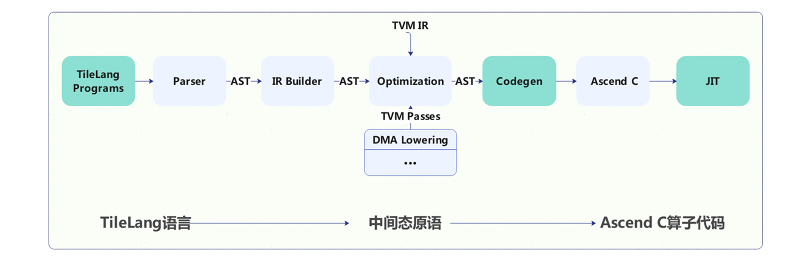 TileLang-Ascend：让AI算子开发更简单-昇腾社区