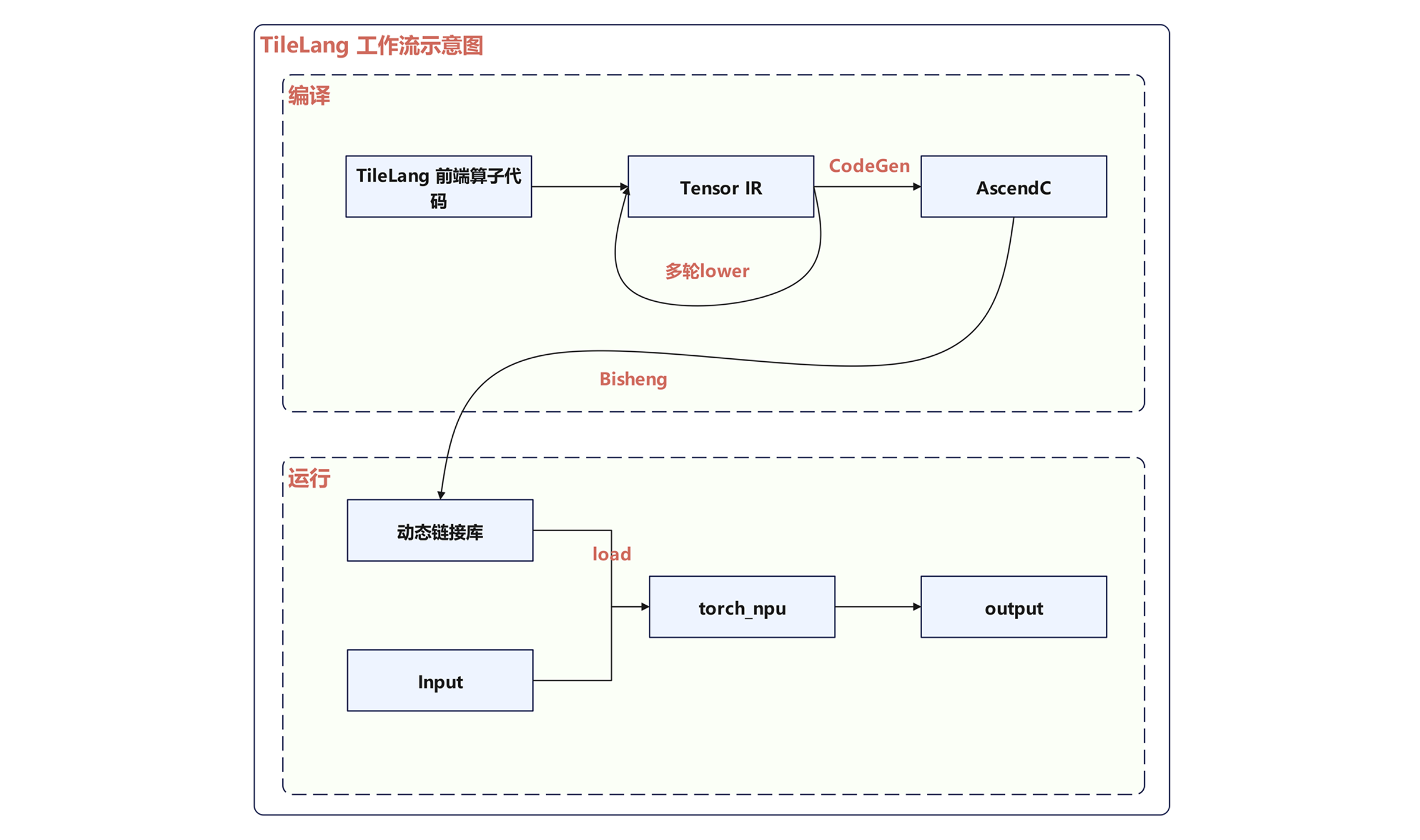 TileLang-Ascend：让AI算子开发更简单-昇腾社区